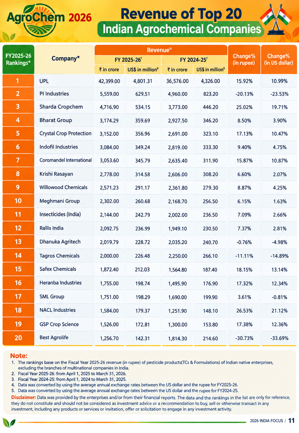 Revenue of top 20 Indian agrochemical companies FY2025-26
